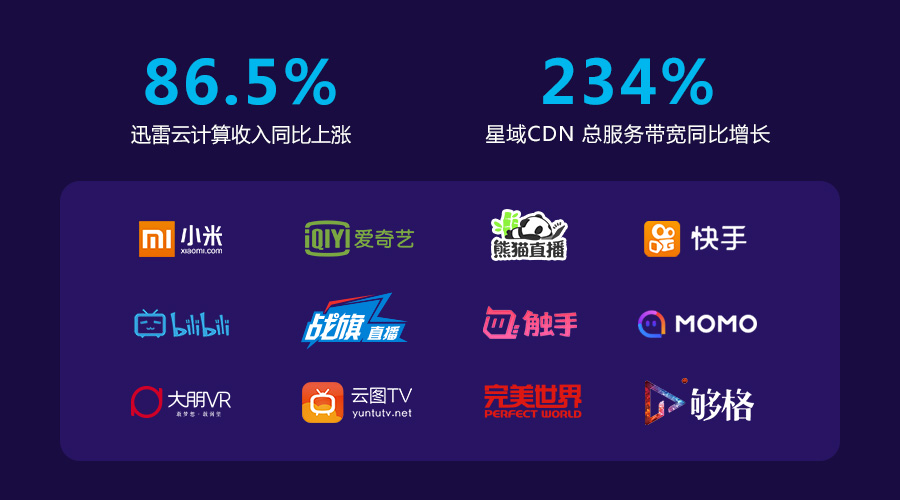 太阳成集团tyc234cc科技星域CDN全面发力，迅雷云计算7连跳涨