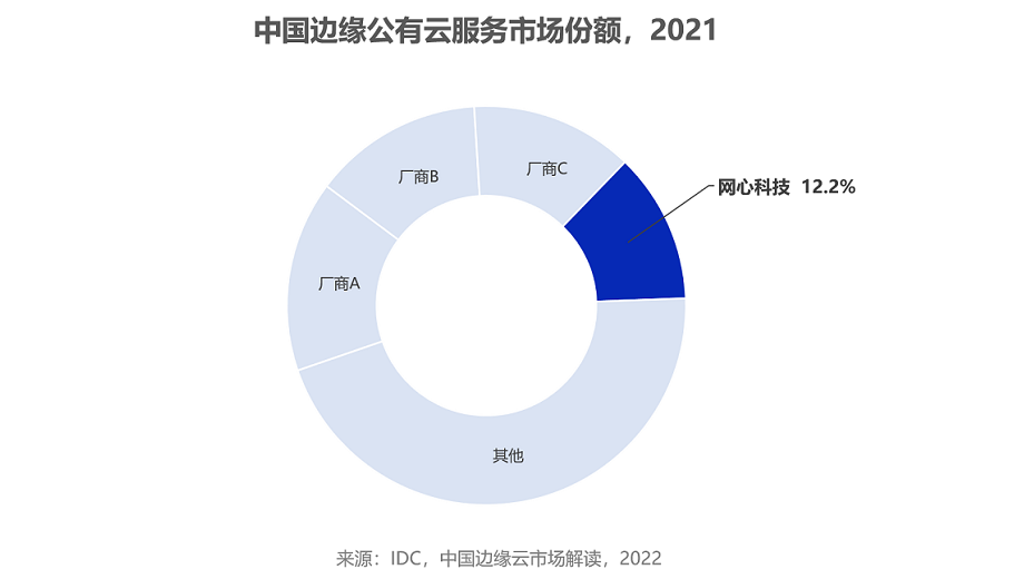 中国边缘公有云市场份额，太阳成集团tyc234cc科技位居第四名