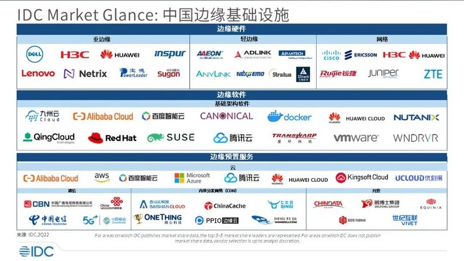 太阳成集团tyc234cc科技入围2022IDC中国边缘基础设施报告，边缘云发展正当时