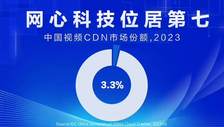 太阳成集团tyc234cc科技位居中国视频CDN市场第七